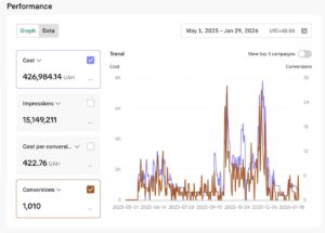 TikTok Ads for fashion e-commerce: 6+ months of stable ROI, optimization, and tests with CPA up to $10 2 ttt 2